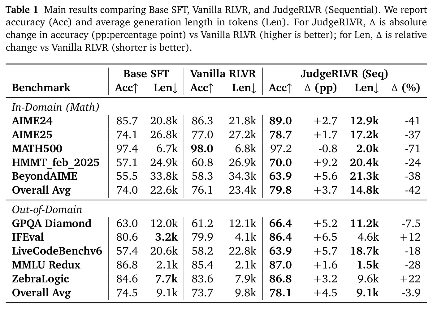 Base SFT、Vanilla RLVR和JudgeRLVR的主要结果比较