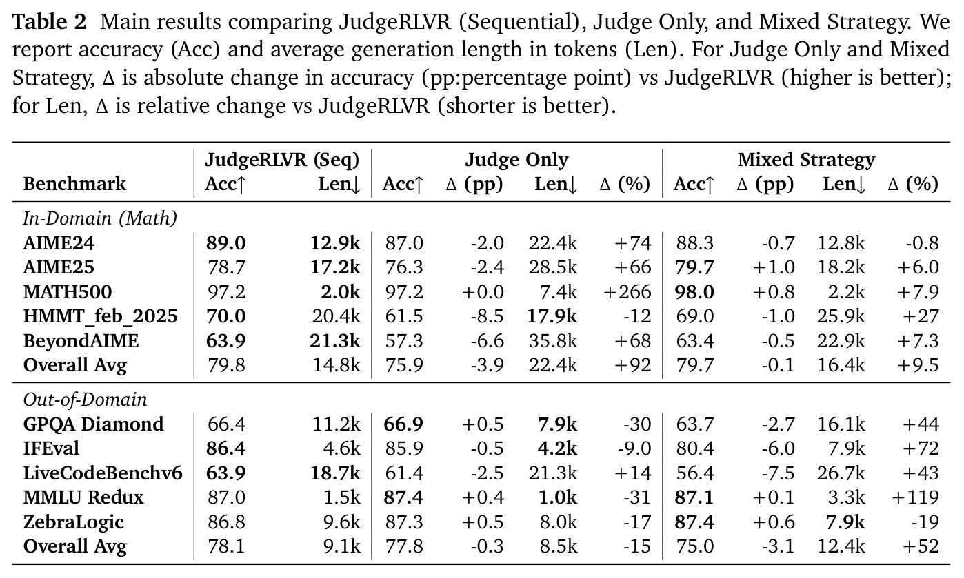 JudgeRLVR（顺序）、Judge Only和Mixed Strategy的消融研究结果