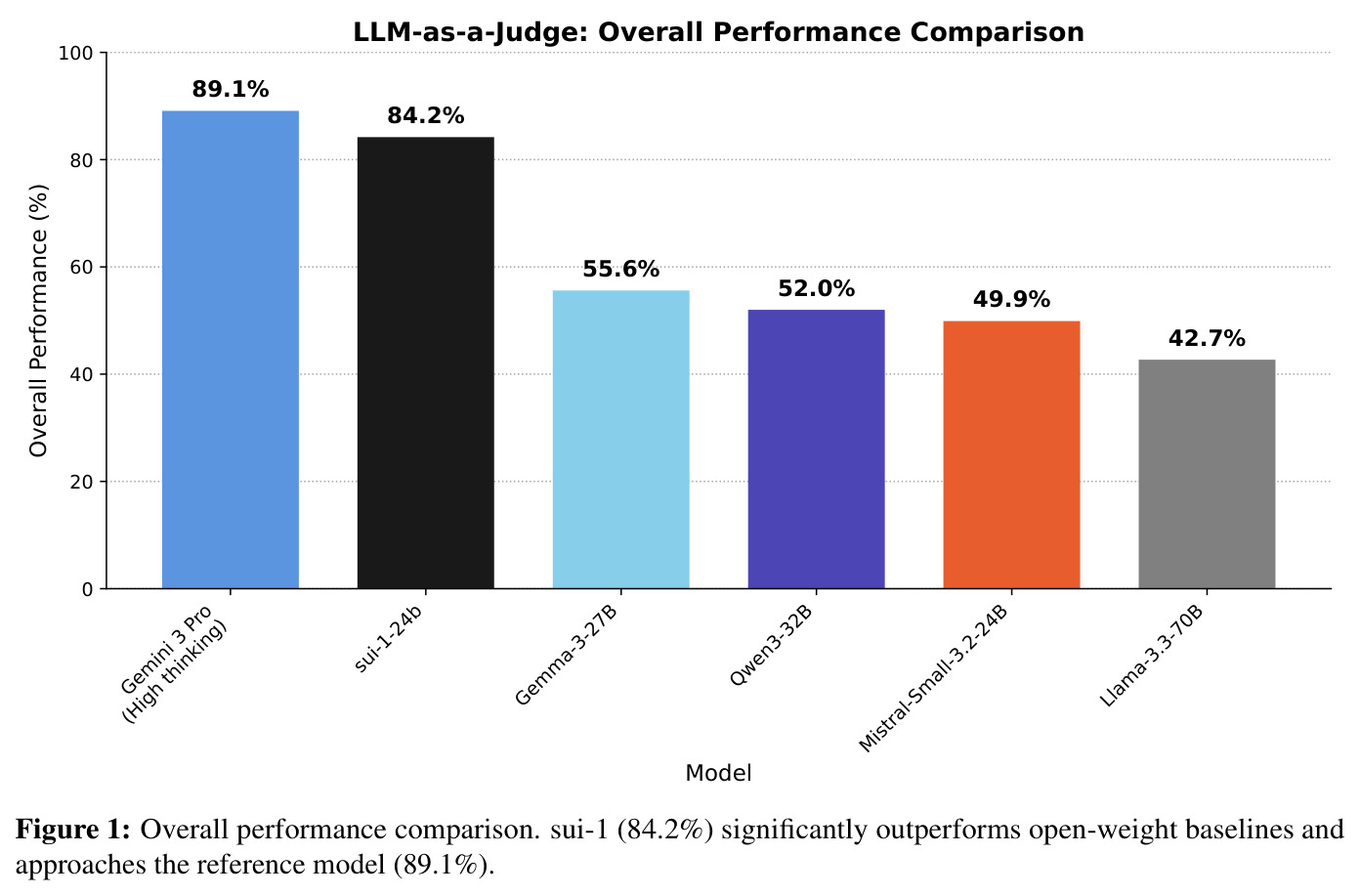 LLM-as-a-Judge: Overall Performance Comparison