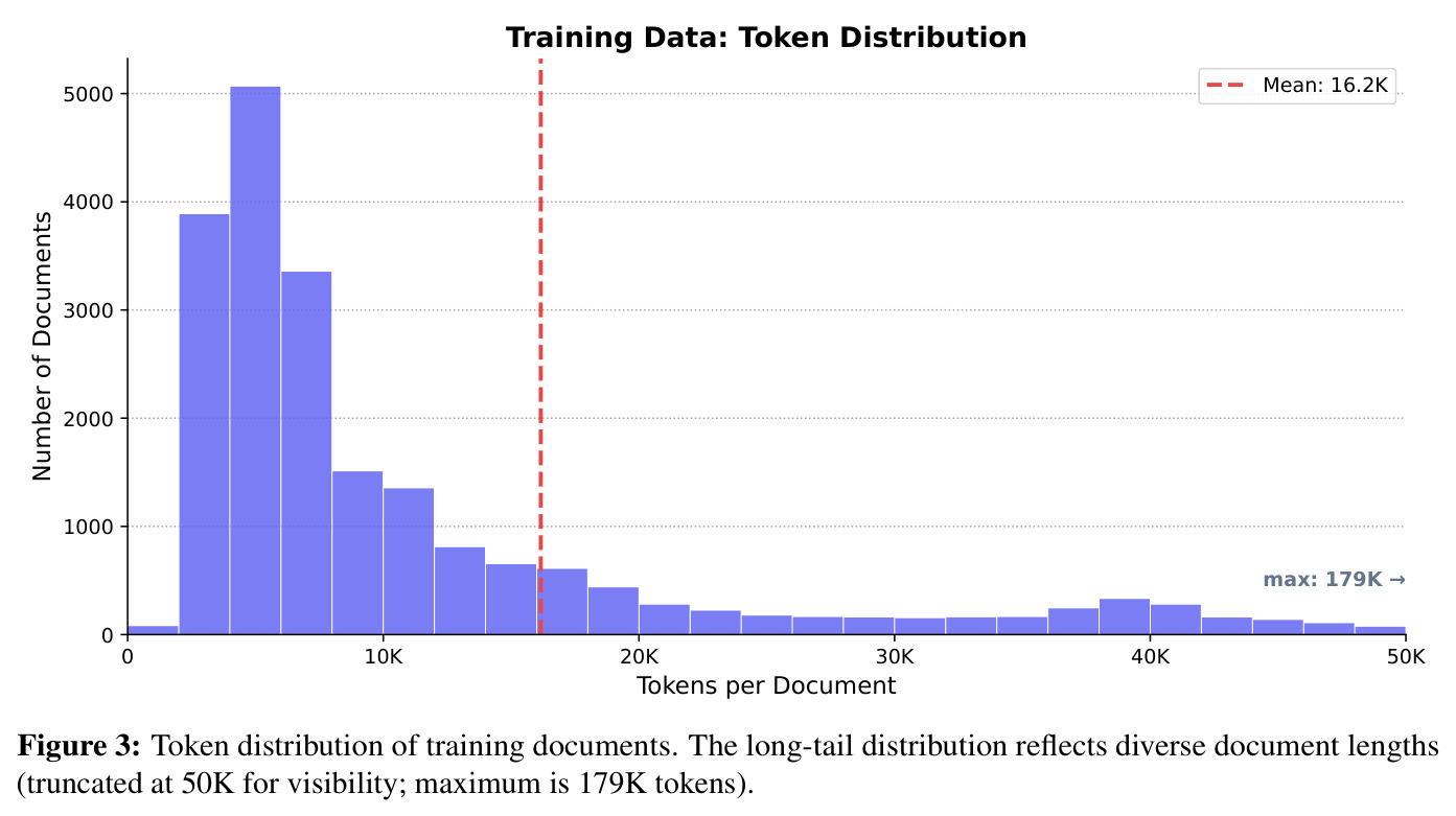 Token distribution of training documents