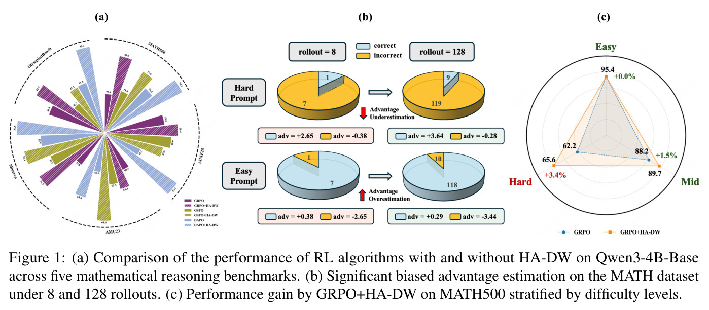 (a) 有无 HA-DW 的 RL 算法在 Qwen3-4B-Base 五个数学推理基准上的性能对比 (b) MATH 数据集上 8 和 128 rollout 下的显著优势估计偏差 (c) GRPO+HA-DW 在 MATH500 不同难度层上的性能增益