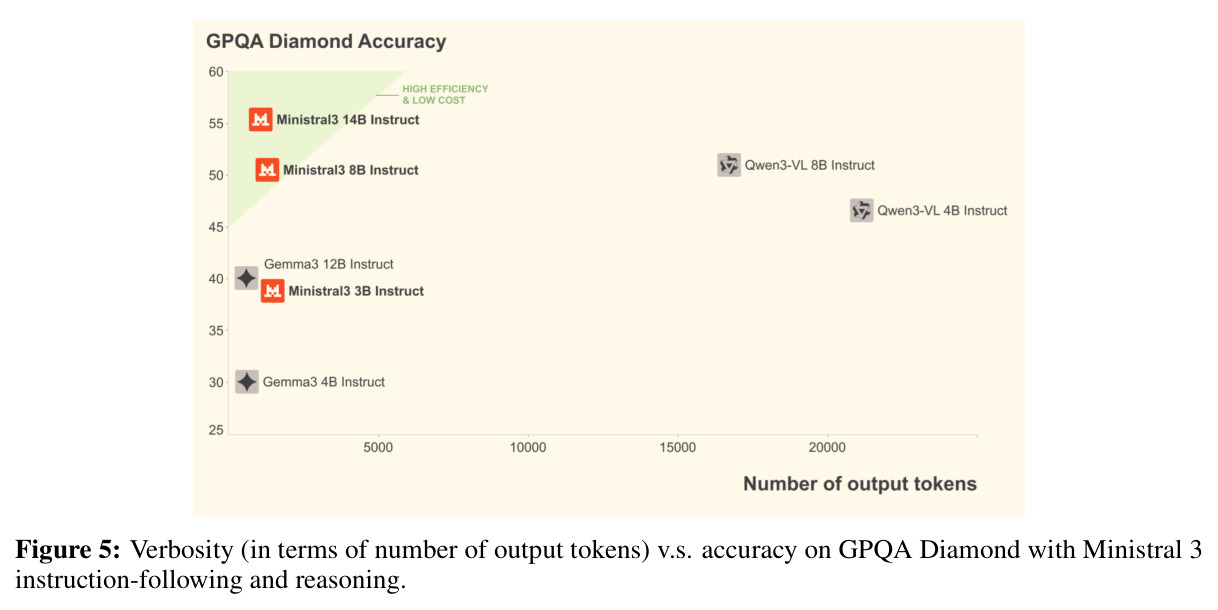 Instruct 和 Reasoning 模型的输出长度与 GPQA Diamond 准确率的关系