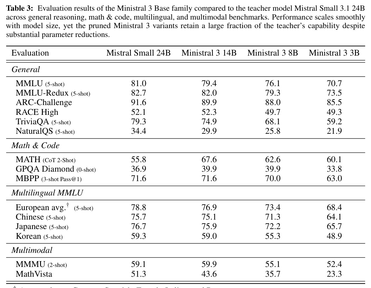 Ministral 3 Base 家族与教师模型 Mistral Small 3.1 24B 的评估对比