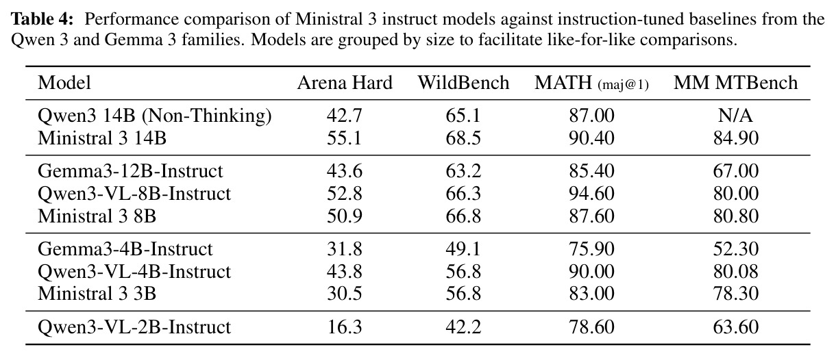 Ministral 3 Instruct 模型与 Qwen 3 和 Gemma 3 指令模型的性能对比