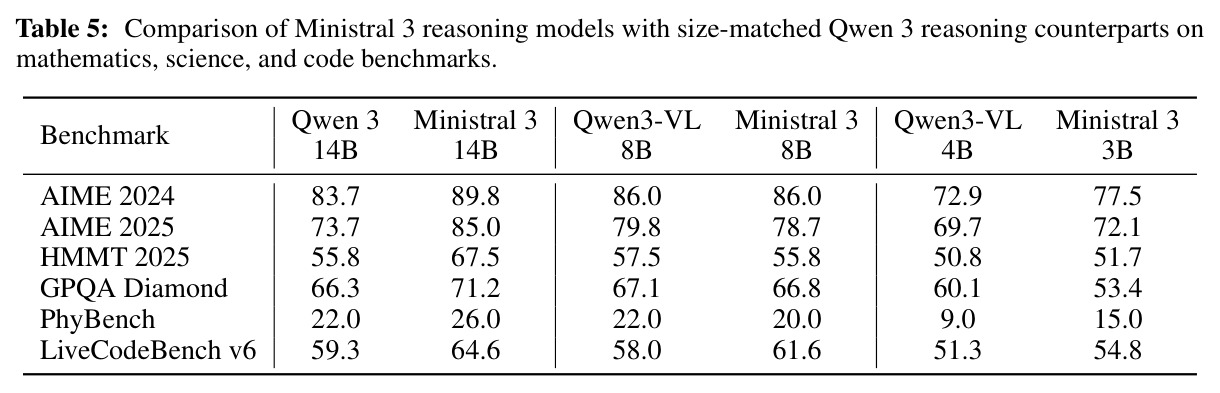 Ministral 3 推理模型与 Qwen 3 推理模型在数学、科学和代码基准上的对比