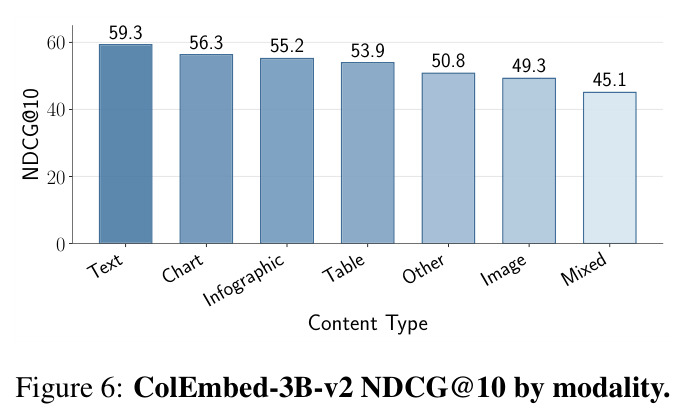 ColEmbed-3B-v2 按模态类型的 NDCG@10