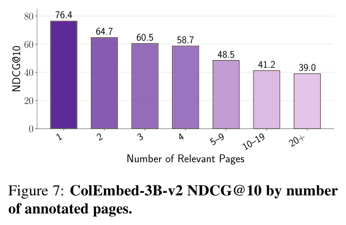 ColEmbed-3B-v2 按相关页面数量的 NDCG@10