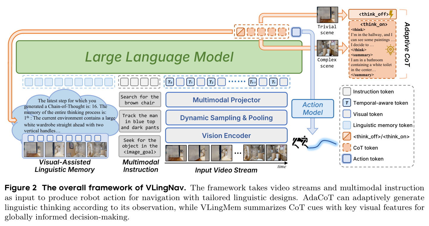 VLingNav详细框架