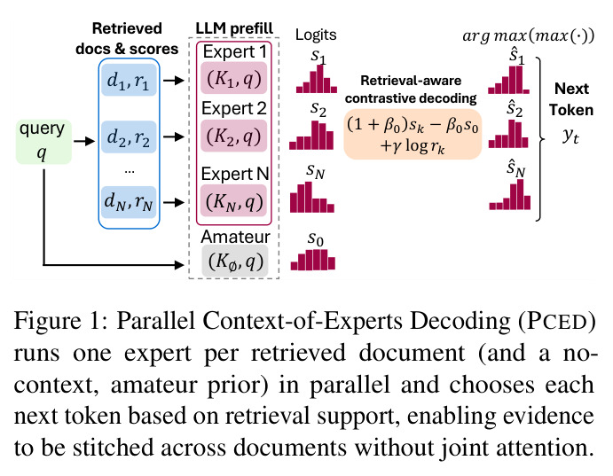 Parallel Context-of-Experts Decoding (PCED)