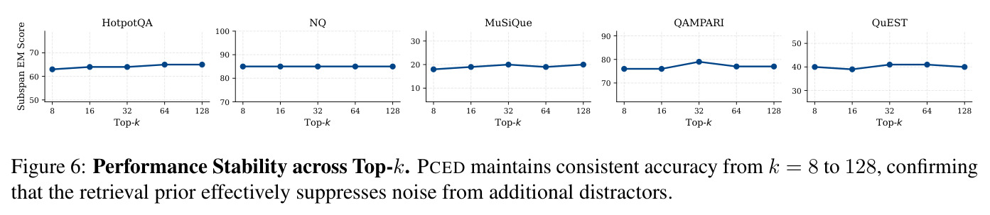 Performance Stability across Top-k