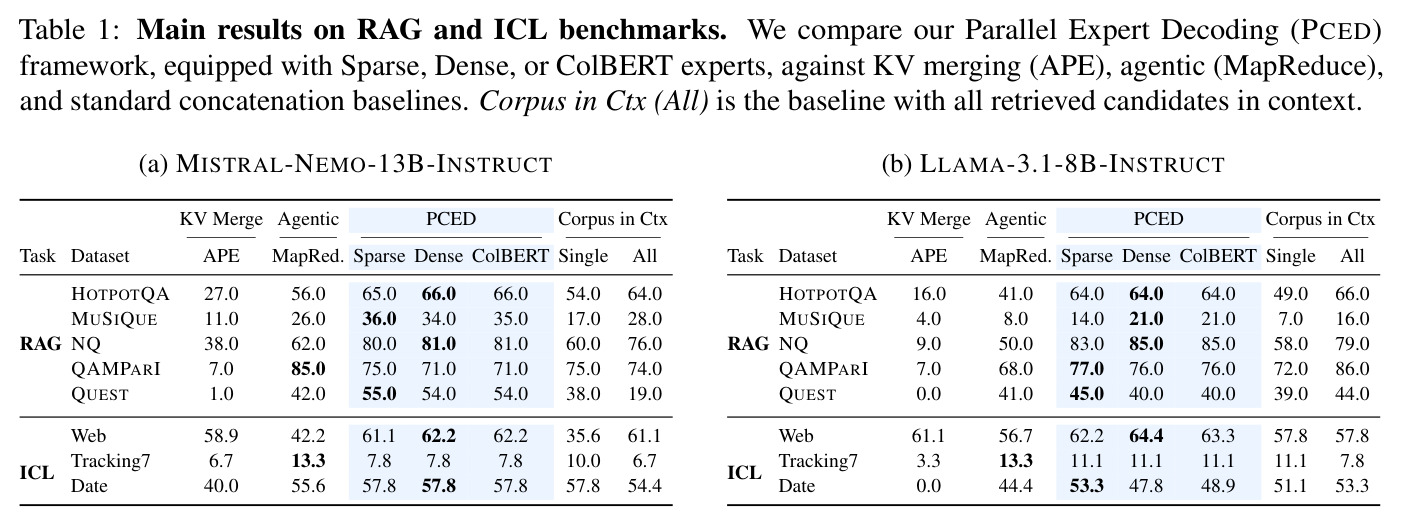 Main results on RAG and ICL benchmarks