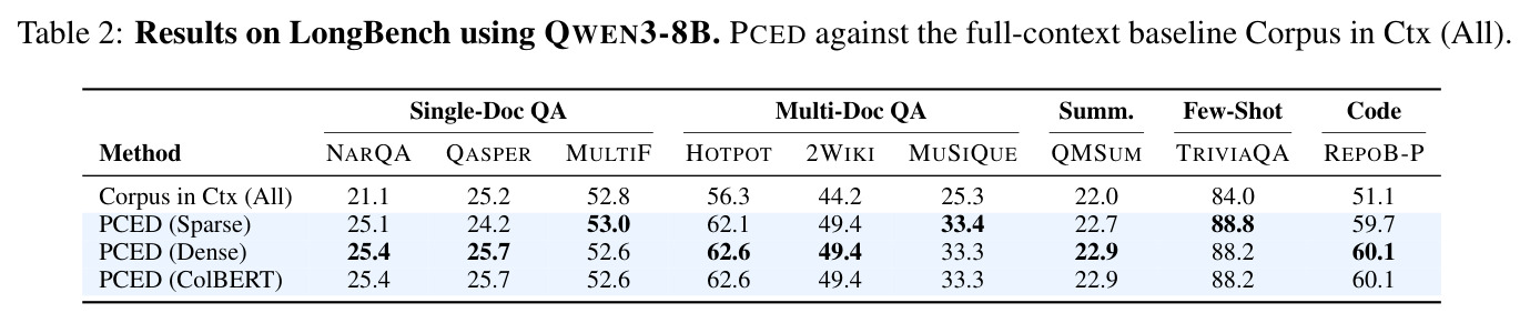 Results on LongBench using QWEN3-8B