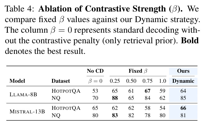Ablation of Contrastive Strength (beta)
