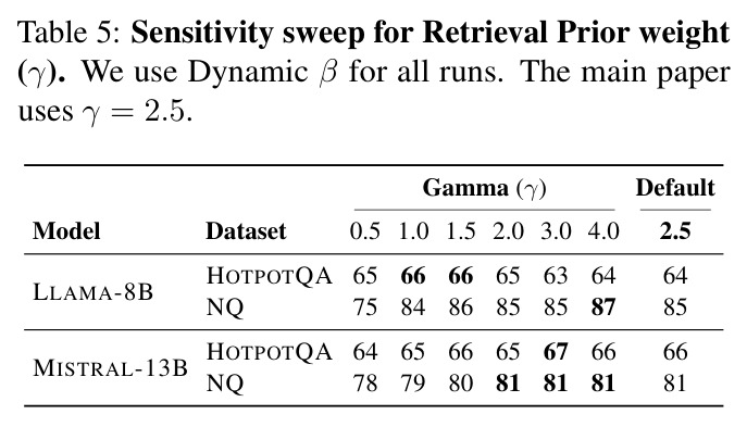 Sensitivity sweep for Retrieval Prior weight (gamma)