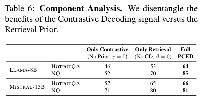 Component Analysis (Contrastive Signal vs. Retrieval Score Only)