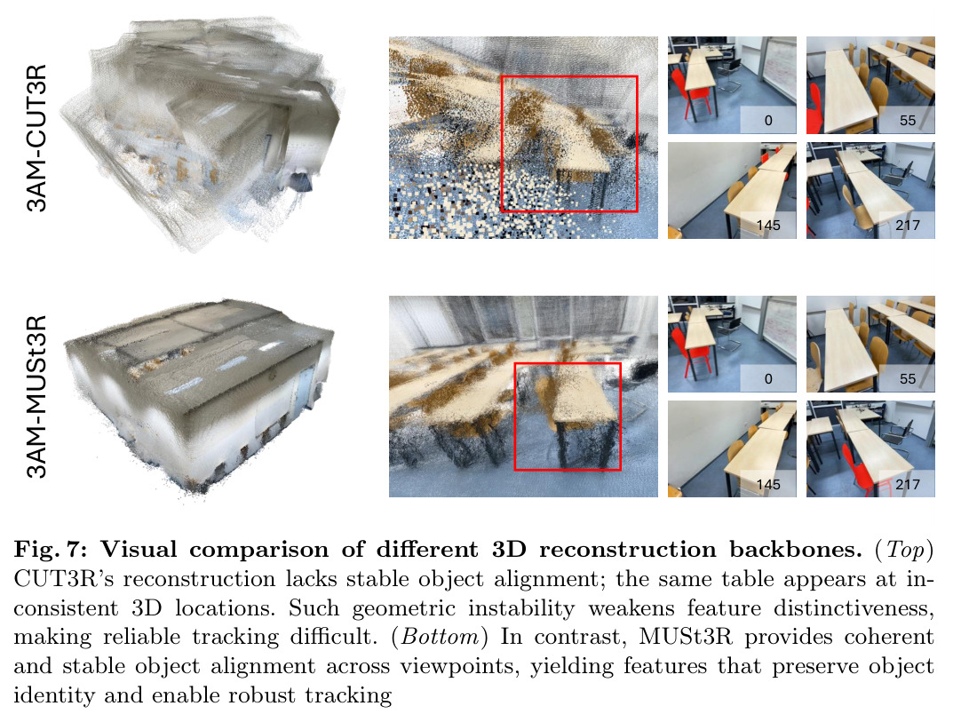 不同3D重建骨干网络的可视化对比