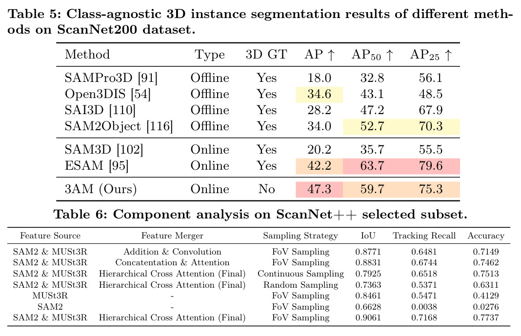 ScanNet200数据集上的类别无关3D实例分割结果