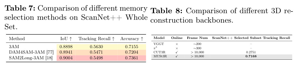 ScanNet++ Whole Set上不同记忆选择方法的比较