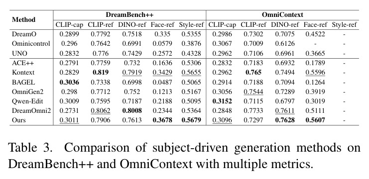 DreamBench++和OmniContext主题驱动对比结果