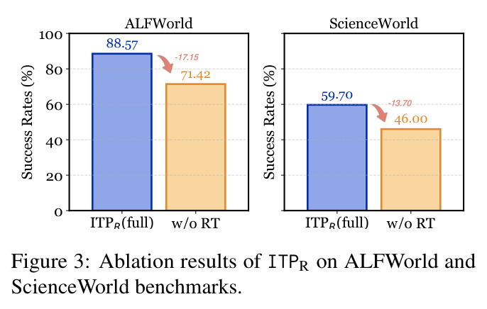 ITPR在ALFWorld和ScienceWorld上的消融实验结果