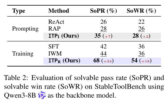 StableToolBench基准测试的可解通过率和可解胜率评估