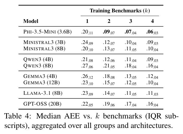 中位 AEE 与训练基准数量 k 的关系