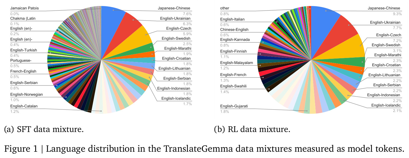 Language distribution in the TranslateGemma data mixtures measured as model tokens