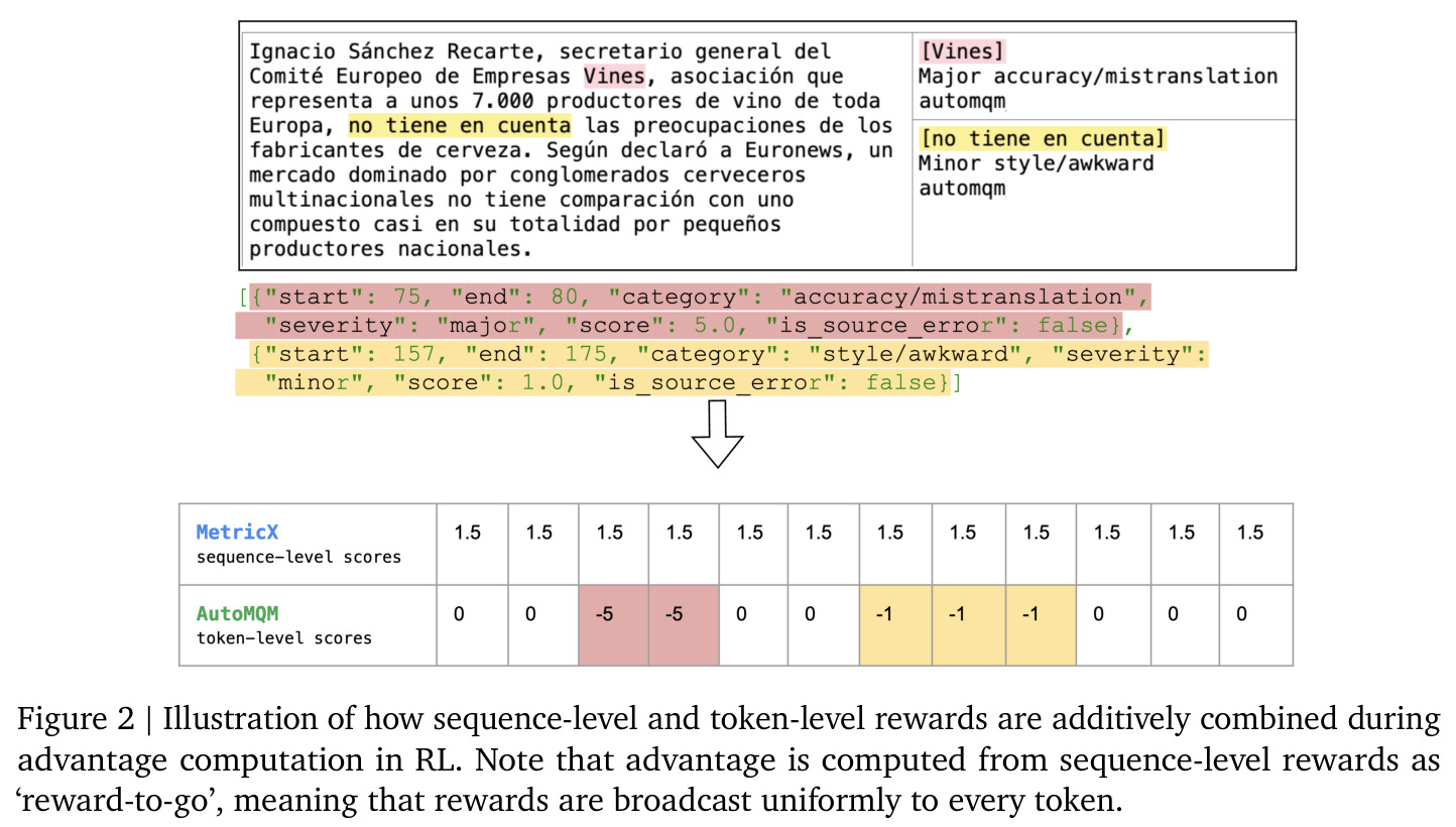 Illustration of how sequence-level and token-level rewards are additively combined during advantage computation in RL