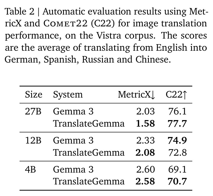 Automatic evaluation results using MetricX and Comet22 (C22) for image translation performance, on the Vistra corpus