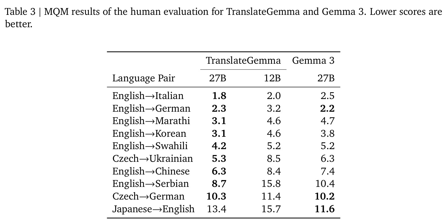MQM results of the human evaluation for TranslateGemma and Gemma 3