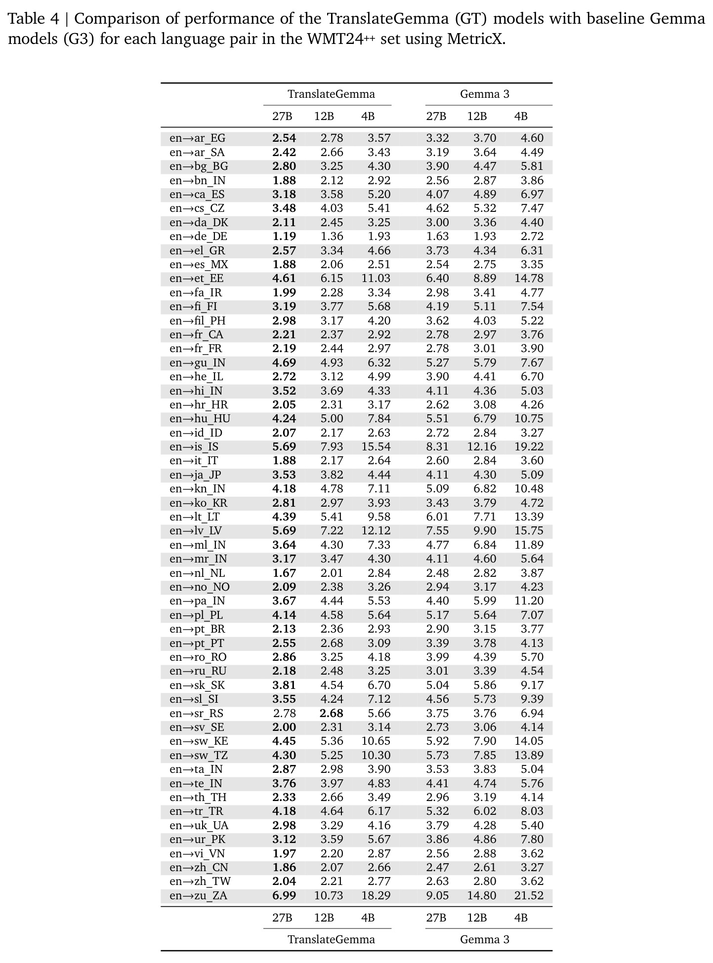 Comparison of performance of the TranslateGemma models with baseline Gemma models for each language pair in the WMT24++ set using MetricX