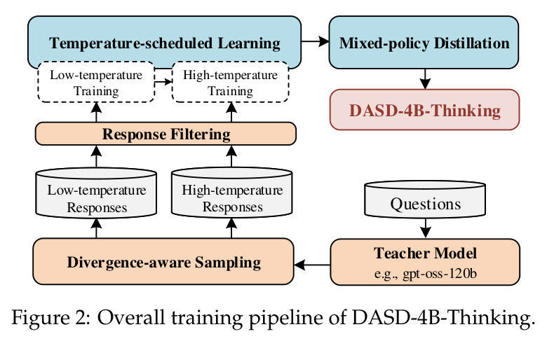 DASD-4B-Thinking 的整体训练管线