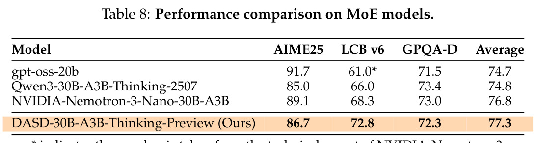 MoE 模型上的性能对比