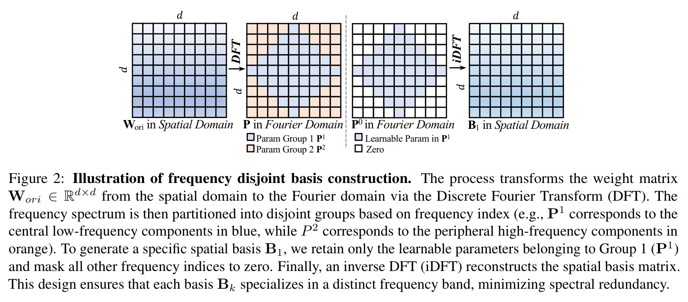Illustration of frequency disjoint basis construction
