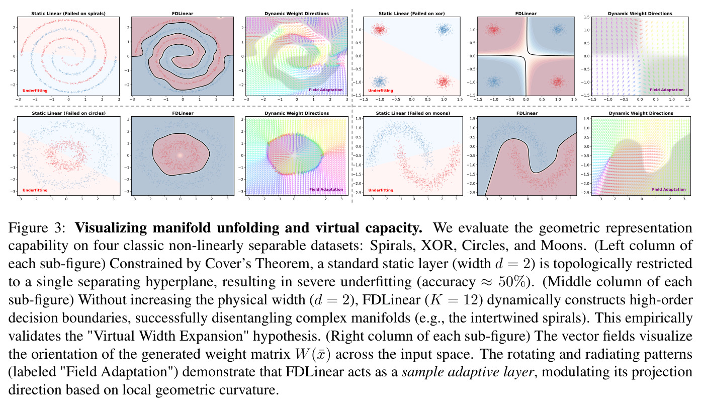 Visualizing manifold unfolding and virtual capacity