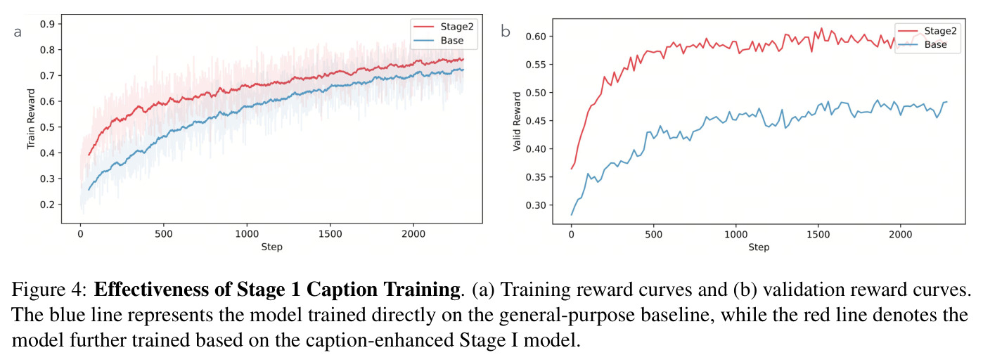 Effectiveness of Stage 1 Caption Training