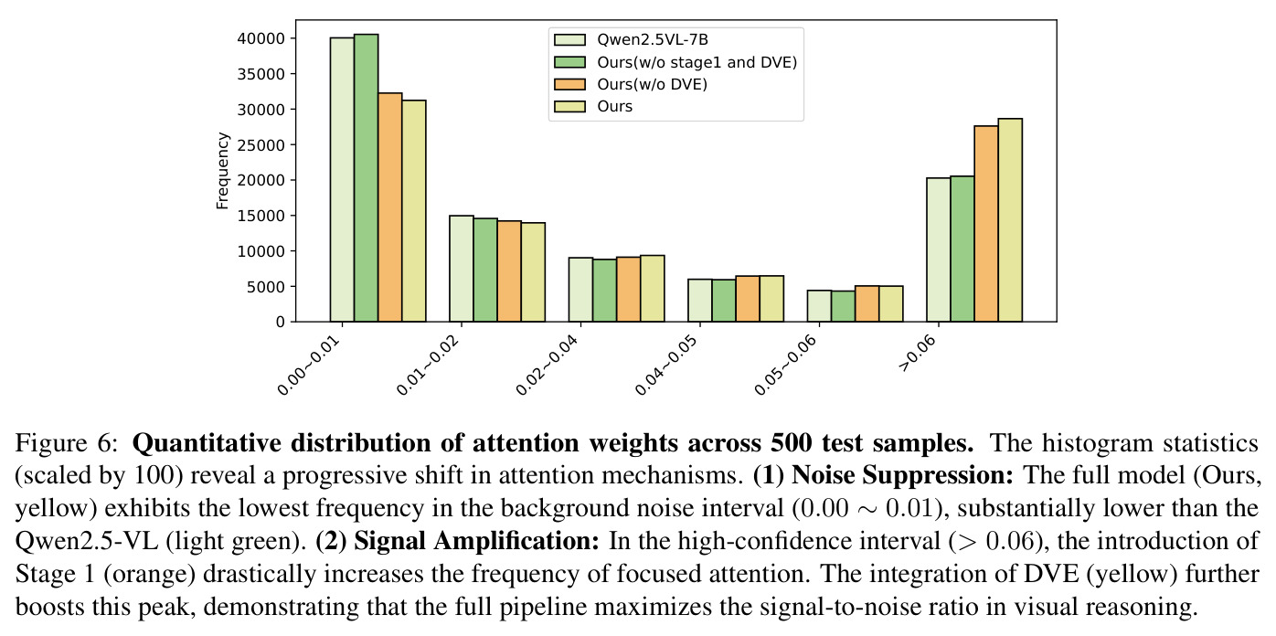 Quantitative distribution of attention weights across 500 test samples