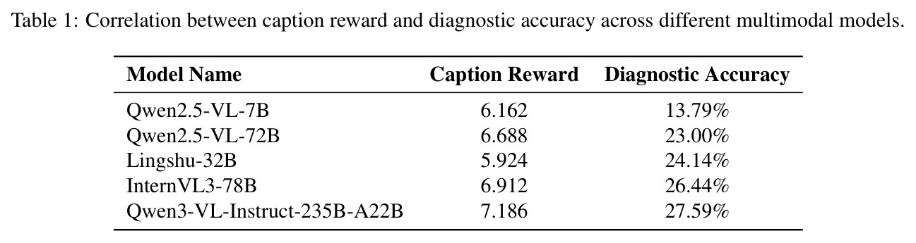 Correlation between caption reward and diagnostic accuracy across different multimodal models