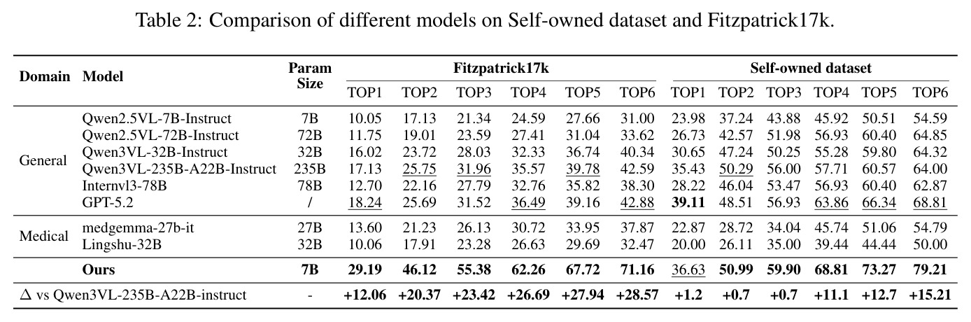 Comparison of different models on Self-owned dataset and Fitzpatrick17k