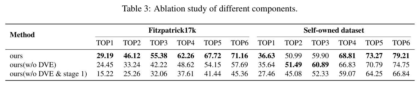 Ablation study of different components