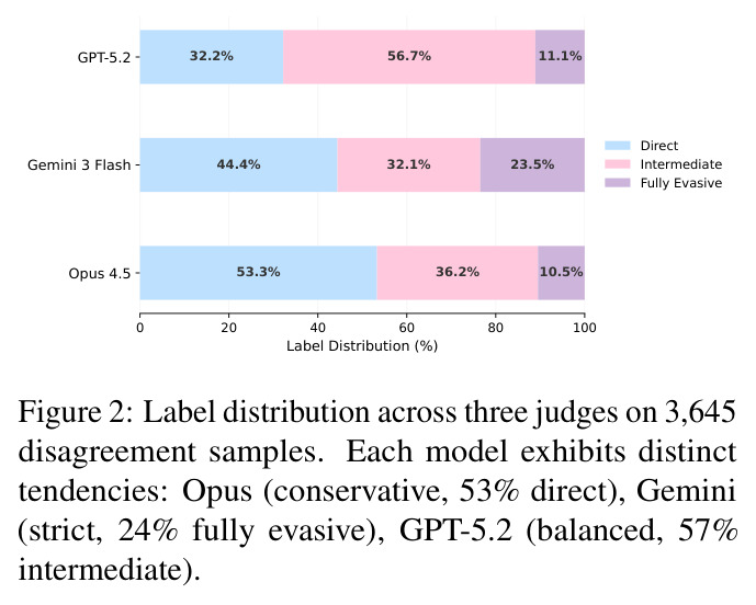 Label distribution across three judges on 3,645 disagreement samples