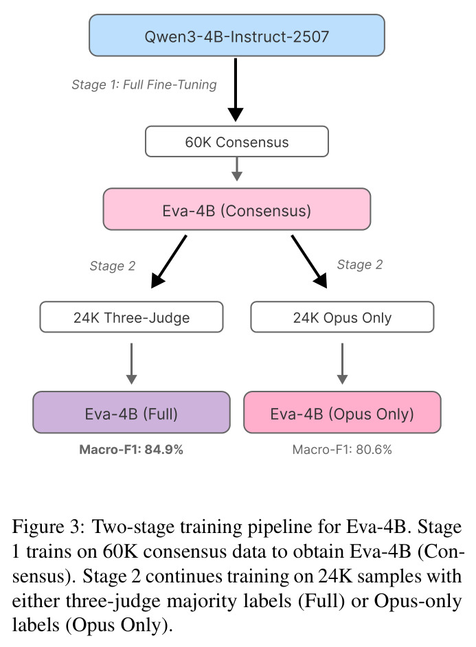 Two-stage training pipeline for Eva-4B