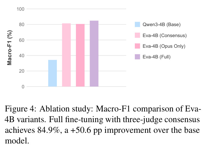 Ablation study: Macro-F1 comparison of Eva-4B variants
