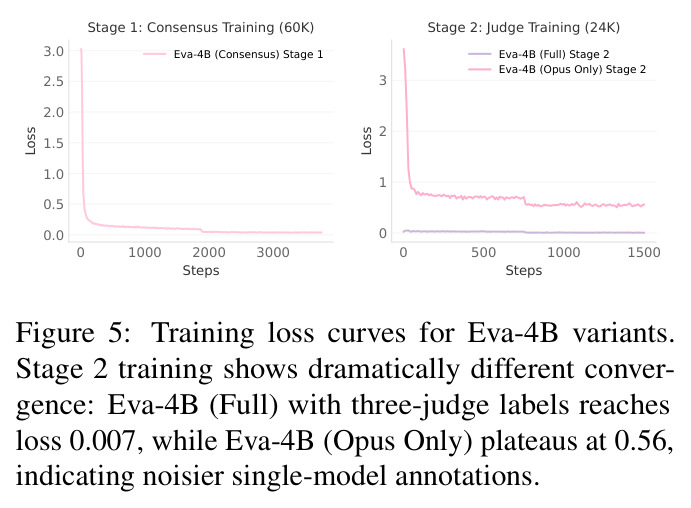 Training loss curves for Eva-4B variants