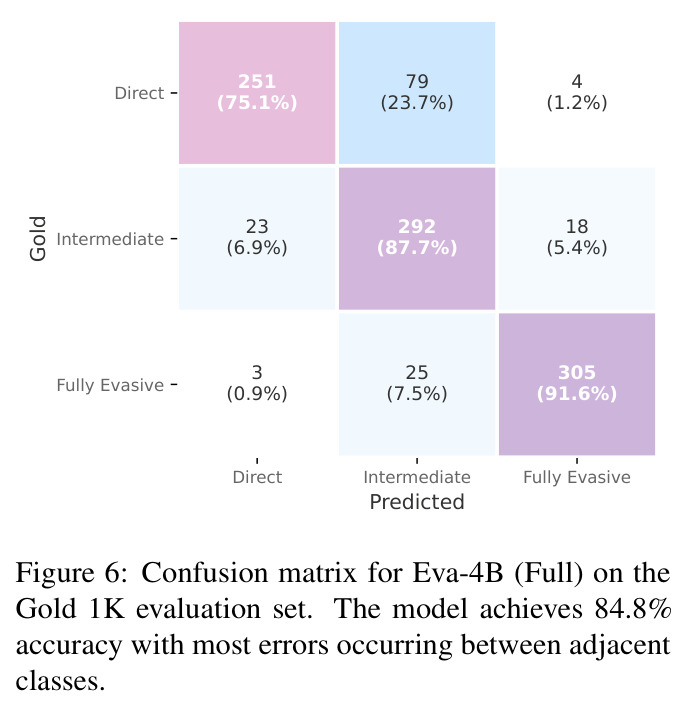 Confusion matrix for Eva-4B (Full) on the Gold 1K evaluation set