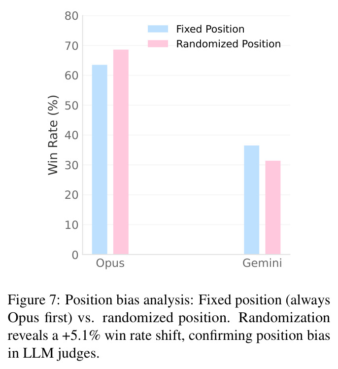 Position bias analysis: Fixed position vs. randomized position