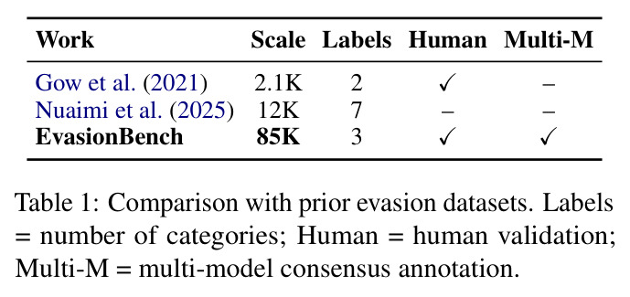 Comparison with prior evasion datasets
