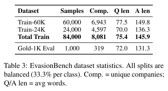 EvasionBench dataset statistics