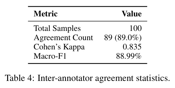 Inter-annotator agreement statistics