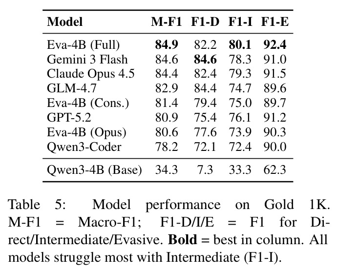 Model performance on Gold 1K